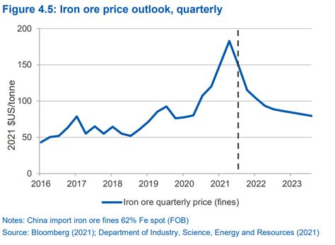 Australia says iron ore price expected to reach $150 by late 2021 ...