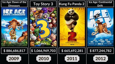 Top 153 + Highest grossing animated movies - Inoticia.net