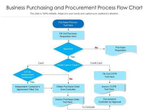 Procurement Flow Chart Template
