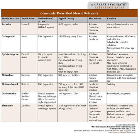 Muscle Relaxants: Sedatives Often Under the Radar | 2020-06-10 | CARLAT ...