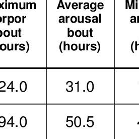 1: Comparison of Captive and Wild Woodchuck Hibernation | Download Table