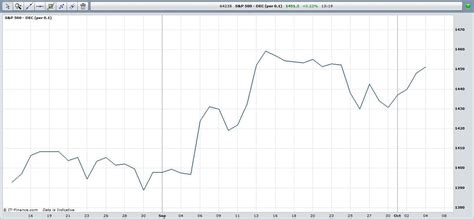 Stock Market Charting