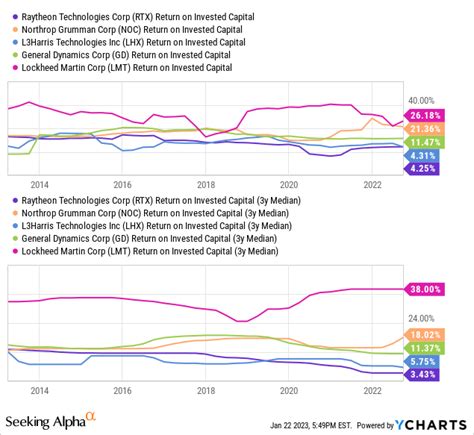 Raytheon Stock: Why I Have Mixed Feelings (NYSE:RTX) | Seeking Alpha