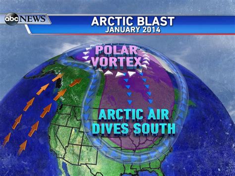 Polar Vortex: The Most Misused Weather Term of 2014 - ABC News