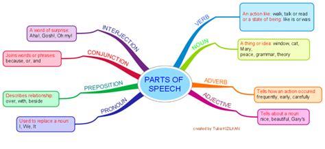 Caramelo Marchito prisión parts of speech mind map Predecir ballena ...