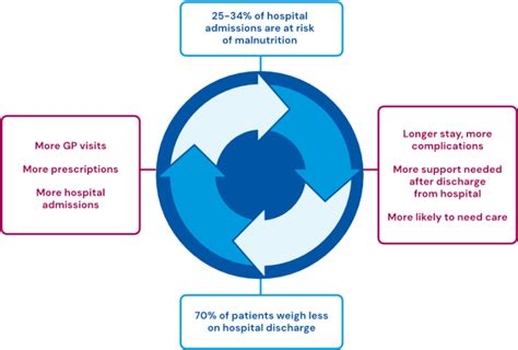 Who is at risk of malnutrition? | BAPEN