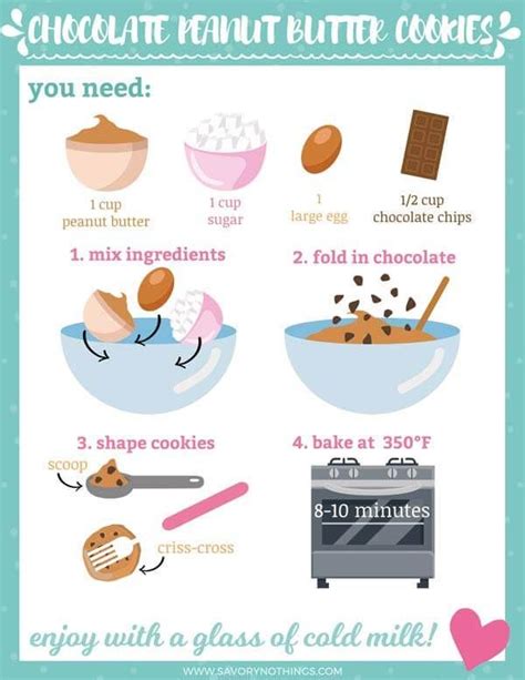 a poster with instructions on how to make chocolate peanut butter cookies