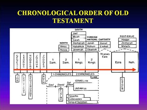 Old Testament Timeline Chart | Bible Charts and Timelines | Pinterest | Old testament, The old ...