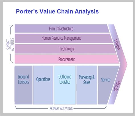 Porter Value Chain Analysis Bizdiagram | Porn Sex Picture