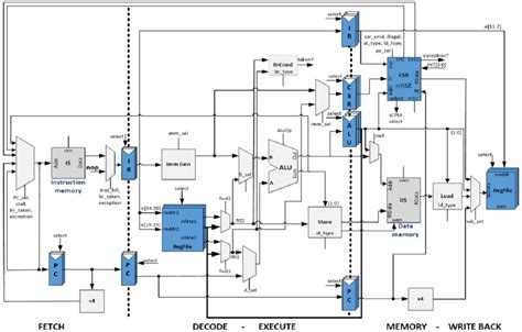 Risc Architecture