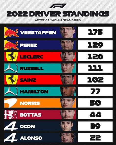 Formula 1 on Twitter: "DRIVER STANDINGS @Max33Verstappen is sitting ...