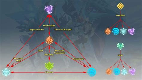 Honkai Impact Weakness Chart