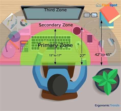 What Are The Three Ergonomic Working Zones, And Why Should You Use Them ...
