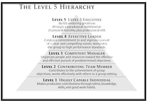 Level 5 Leadership - Meaning and Concept