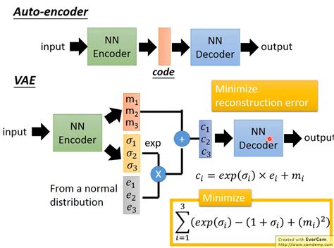 生成模型VAE(Variational AutoEncoder)详解 - 知乎