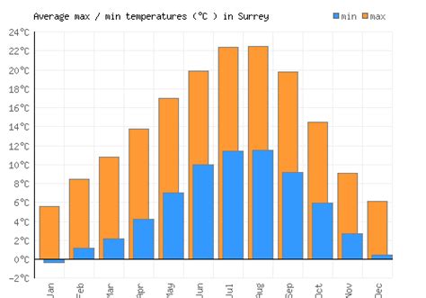 Surrey Weather averages & monthly Temperatures | Canada | Weather-2-Visit