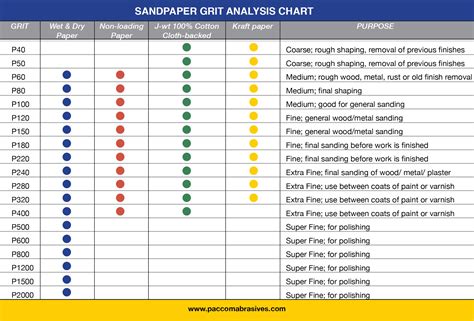 Grit Levels Of Sandpaper at William Ellis blog