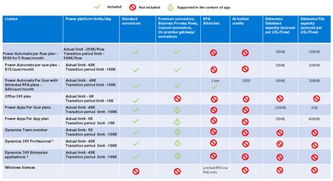 What Is Included In Microsoft Power Automate Free License - Templates Sample Printables