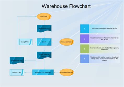 Warehouse Flowchart