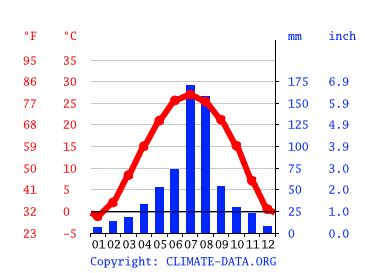 Jinan climate: Weather Jinan & temperature by month