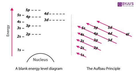 Energy Level Diagram - Different Energy Shells Around the Nucleus