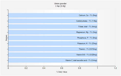 Onion powder nutrition