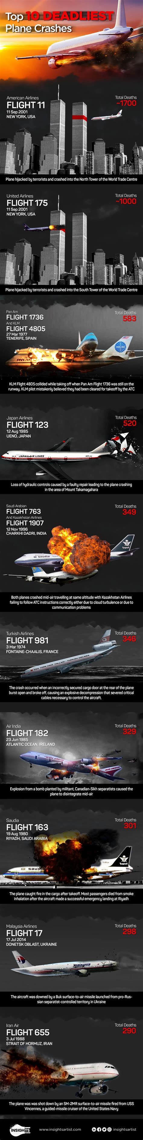 Top 10 Deadliest Plane Crashes | Insights Artist