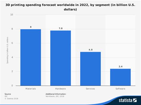 41 3D Printing Industry Statistics, Trends & Analysis - BrandonGaille.com