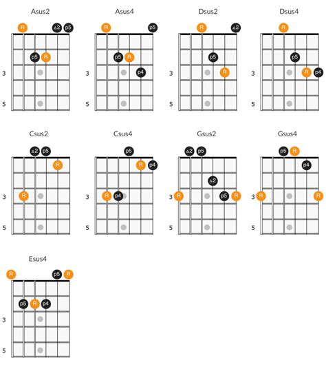 Csus2 Guitar Chord