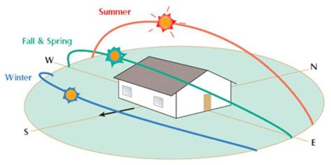 The Winter Solstice and Trying to Explain the Movement of the Sun