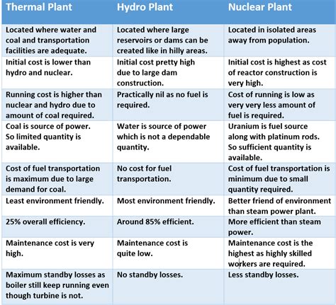 What is Thermal Power Plant? Layout, Working and Operation