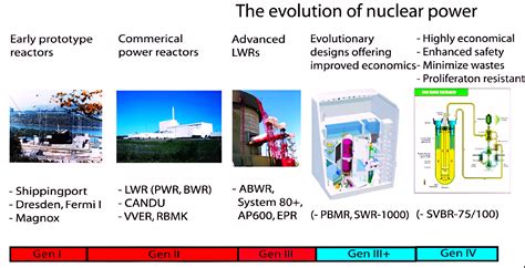 World's First 4th Generation Nuclear Reactor Starts In China - PWOnlyIAS