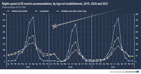 Seasonality in the tourist accommodation sector - Statistics Explained