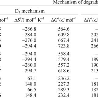 Values of the changes of entropy, enthalpy and Gibbs free energy of ...