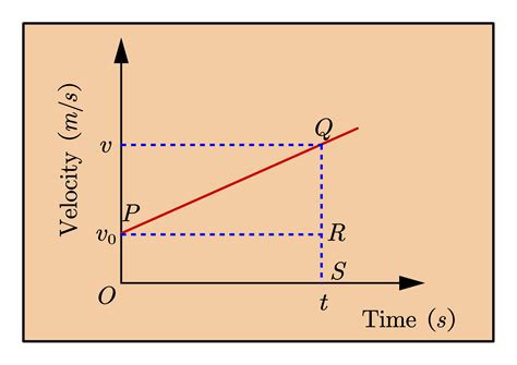 What is Velocity time graph? - physicscatalyst's Blog