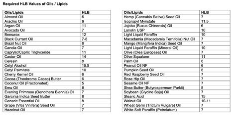 Solved The HLB scale is based on the arbitrary range between | Chegg.com