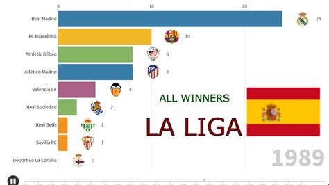 All Winners in La Liga - Spain - YouTube