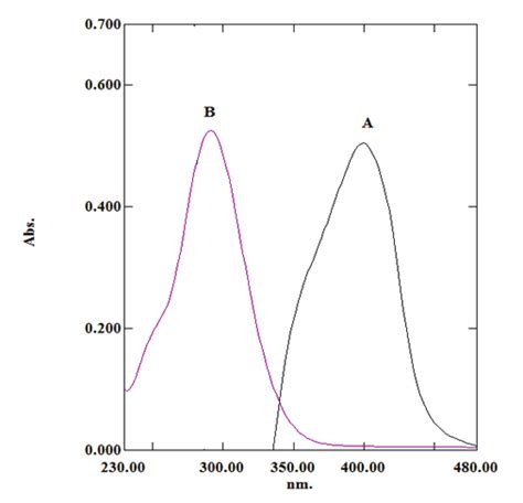 Spectrum of: (A) 200 μg.mL -1 ampicillin complex, (B) blank solution... | Download Scientific ...