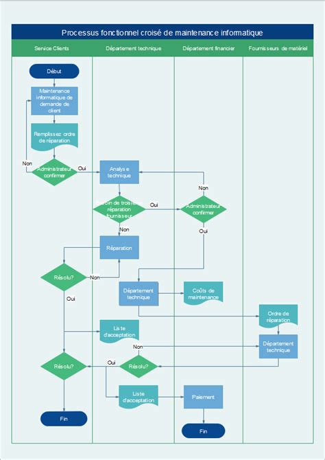 Le moyen le plus facile à dessiner un diagramme de flux fonctionnel croisé.