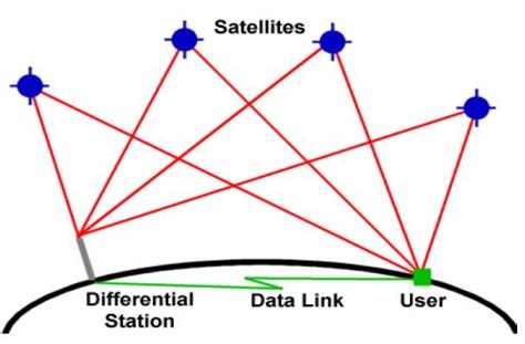 How DGPS Work? – The Suman Jha