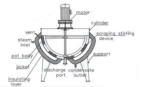 Steam jacketed kettle | Steam jacketed kettle diagram | Steam jacketed ...