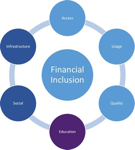 الشمول المالي وادوات الشمول المالي Financial inclusion