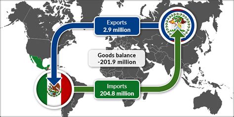 Mexico-trade-graphic - Directorate General for Foreign Trade Belize