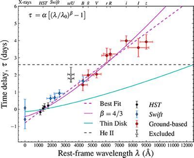 Frontiers | Continuum Reverberation Mapping of AGN Accretion Disks