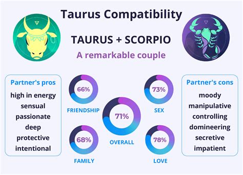 Taurus and Scorpio Compatibility: Love & Friendship Dynamics