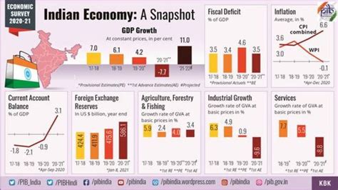 Economic Survey-2020-21: India’s GDP is estimated to contract by 7.7 ...