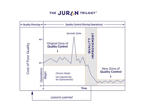 Juran Trilogy - Quality planning, control and improvement : PMP/CAPM - Mudassir Iqbal