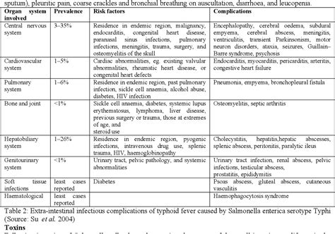 Table 2 from A Review on Shigella Dysenteriae and Salmonella Typhi ...