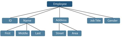 DS Introduction - javatpoint