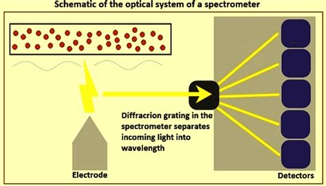 Spark Optical Emission Spectrometer – IspatGuru